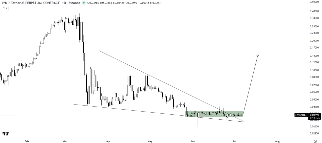 LYNUSDT LONG signal screenshot by The Crypto Express