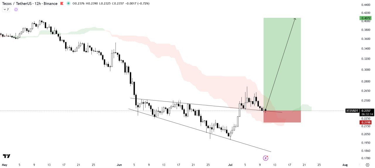 XTZUSDT LONG signal screenshot by The Crypto Express