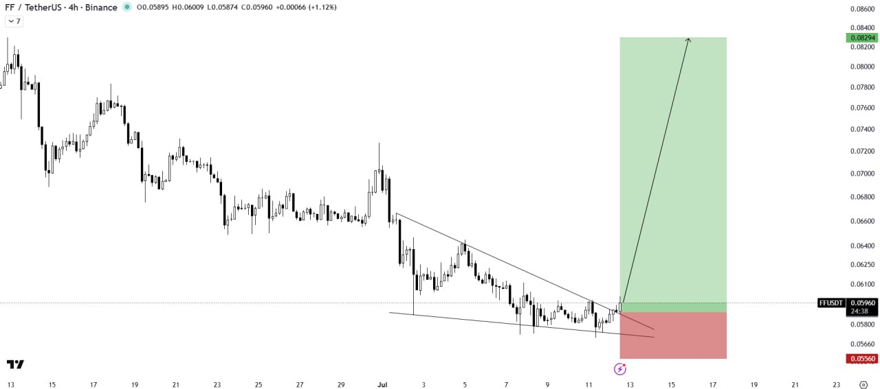 FFUSDT LONG signal screenshot by The Crypto Express