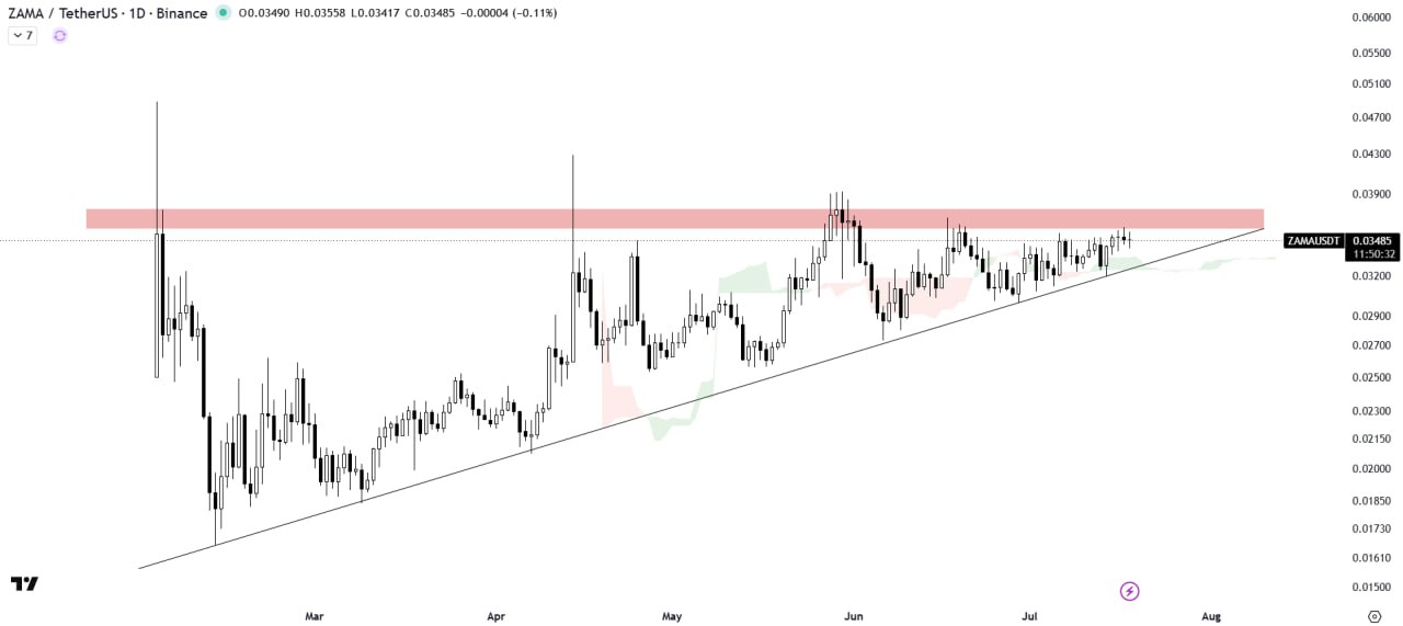 ZAMAUSDT LONG signal screenshot by The Crypto Express