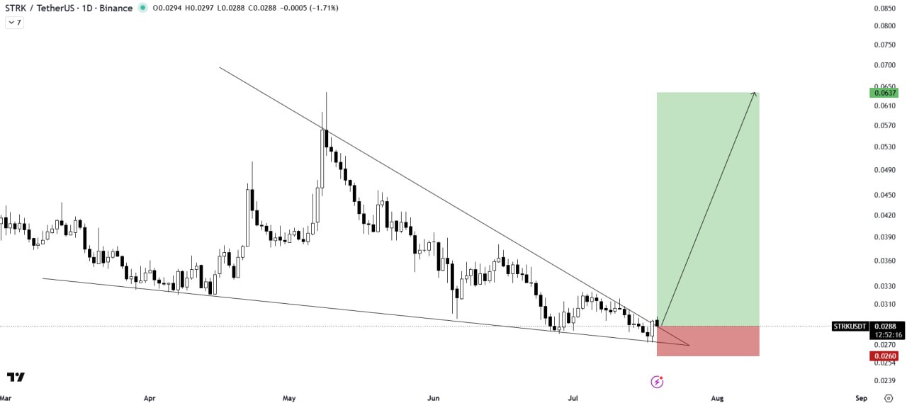 STRKUSDT LONG signal screenshot by The Crypto Express