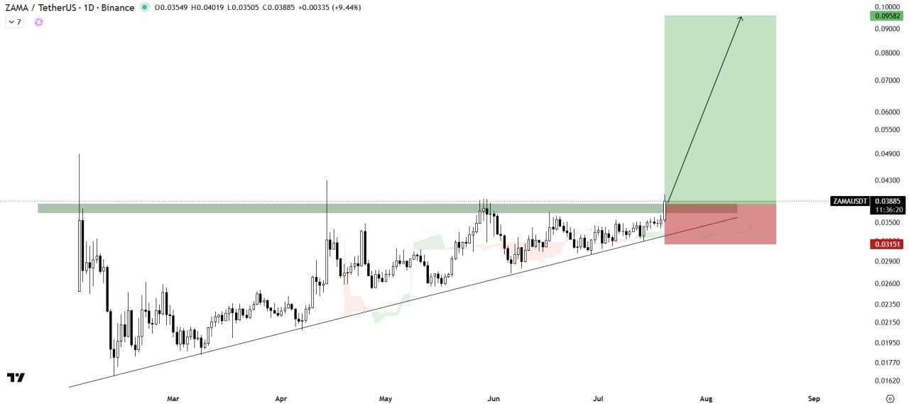 ZAMAUSDT LONG signal screenshot by The Crypto Express