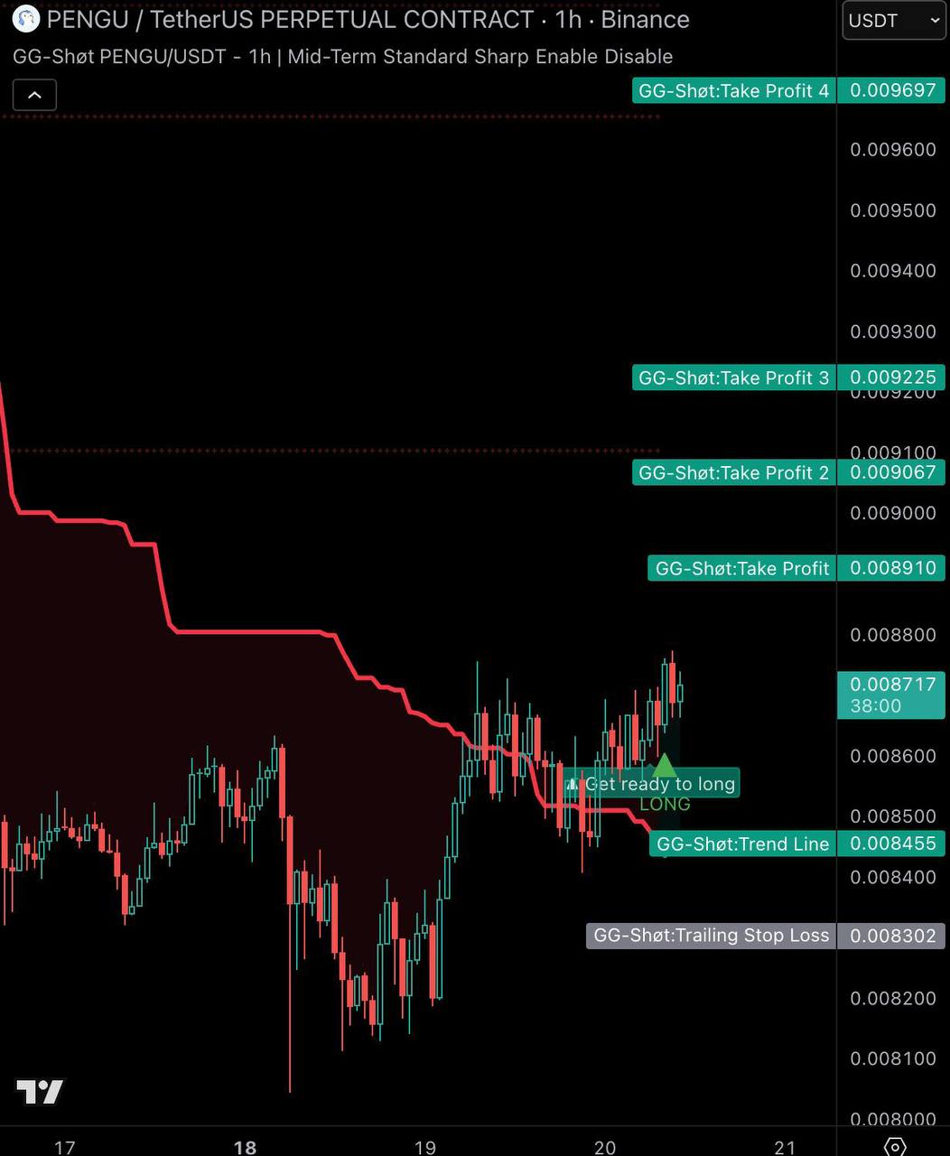 PENGUUSDT LONG signal screenshot by GG-Shøt. Indicator & Signals