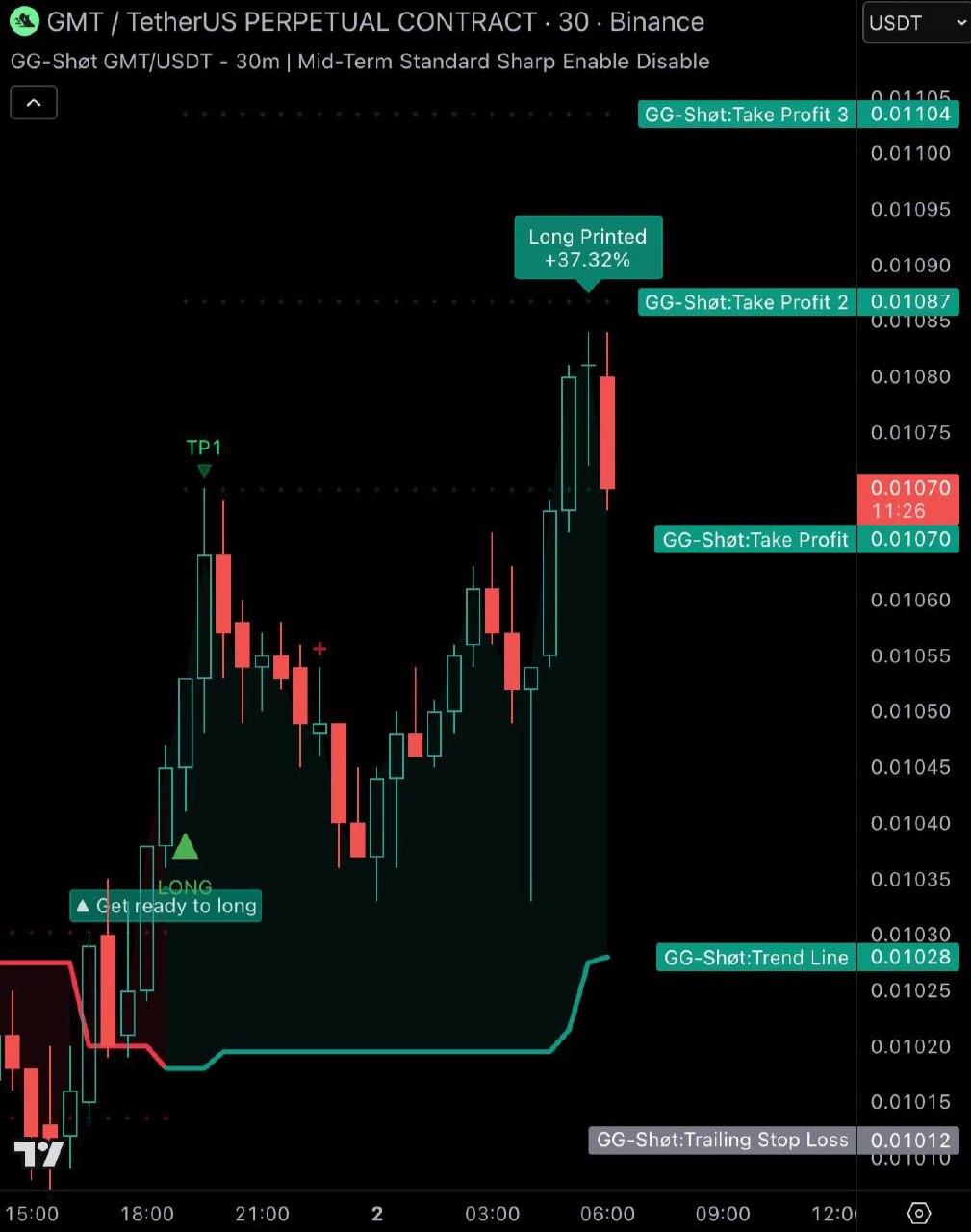 GMTUSDT LONG signal screenshot by GG-Shøt. Indicator & Signals