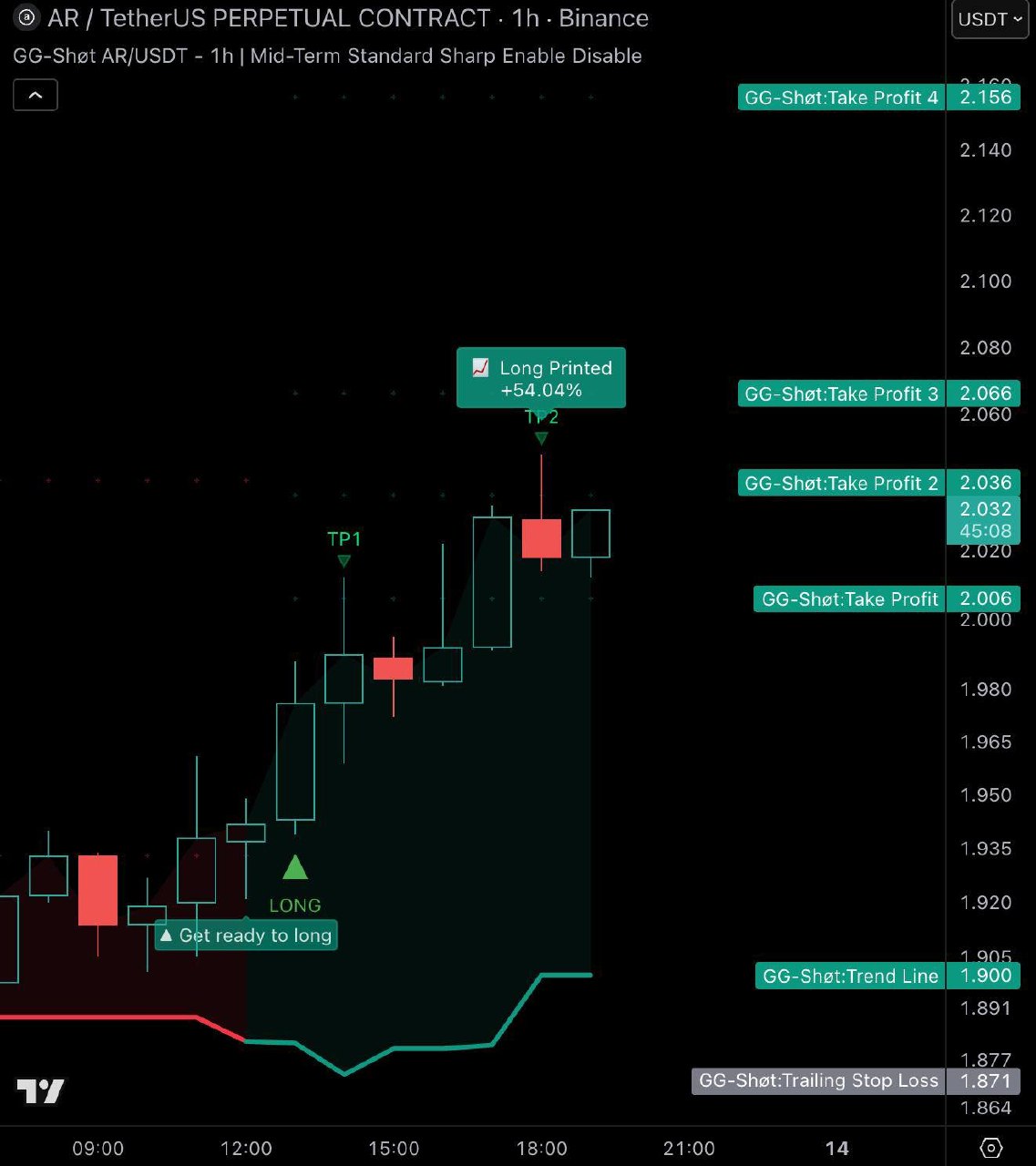 ARUSDT LONG signal screenshot by GG-Shøt. Indicator & Signals