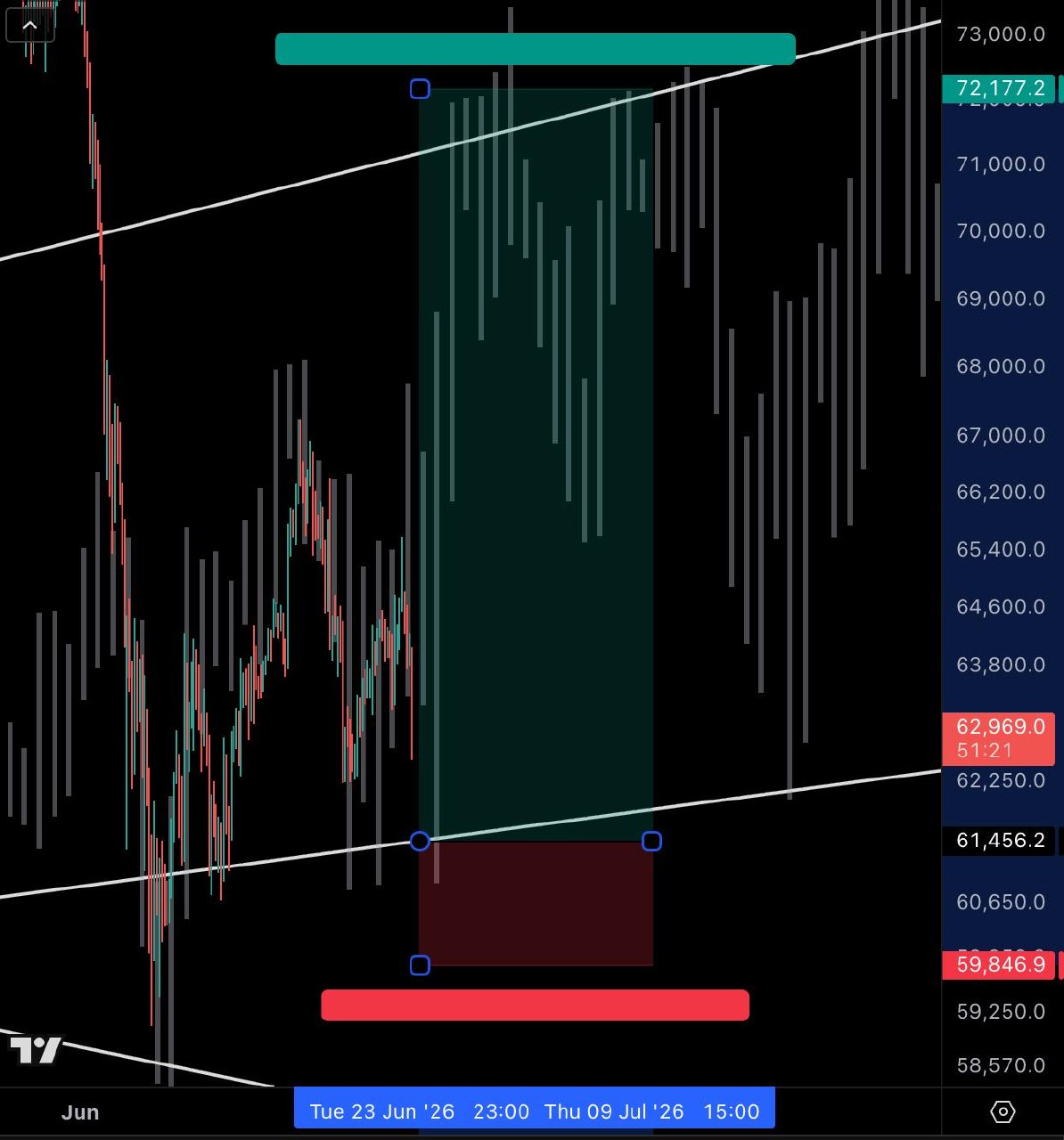 BTCUSDT LONG signal screenshot by GG-Shøt. Indicator & Signals