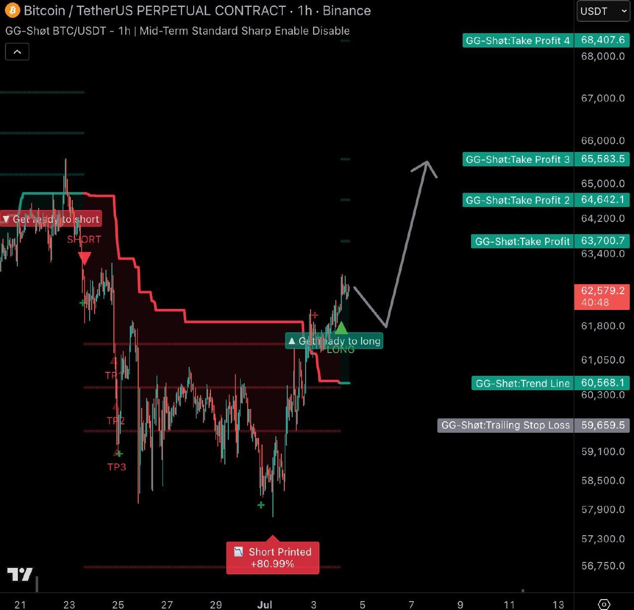 BTCUSDT LONG signal screenshot by GG-Shøt. Indicator & Signals