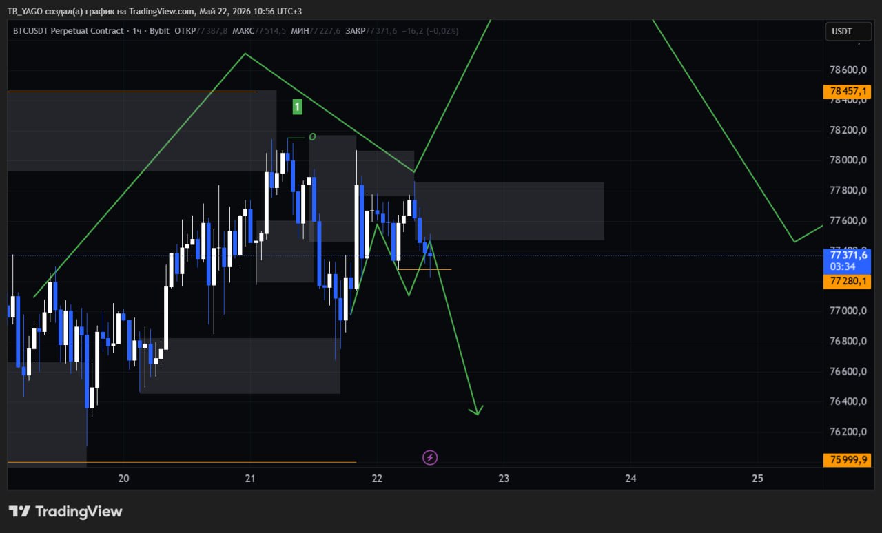 BTCUSDT SHORT signal screenshot by CryptoX | ProTrading