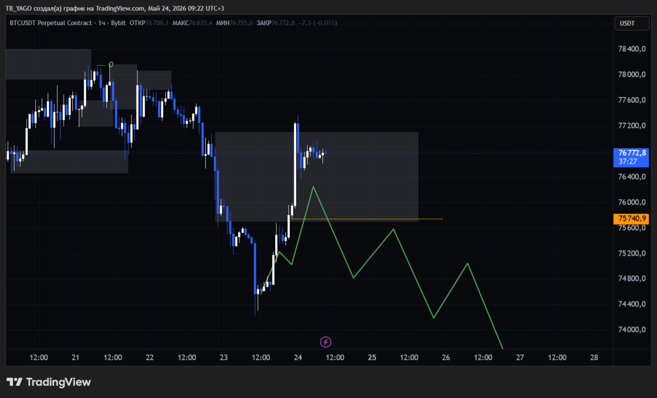 BTCUSDT SHORT signal screenshot by CryptoX | ProTrading