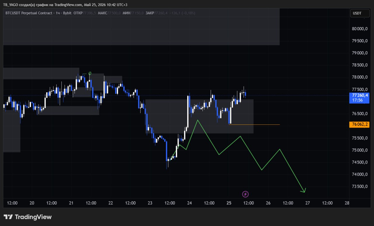 BTCUSDT SHORT signal screenshot by CryptoX | ProTrading