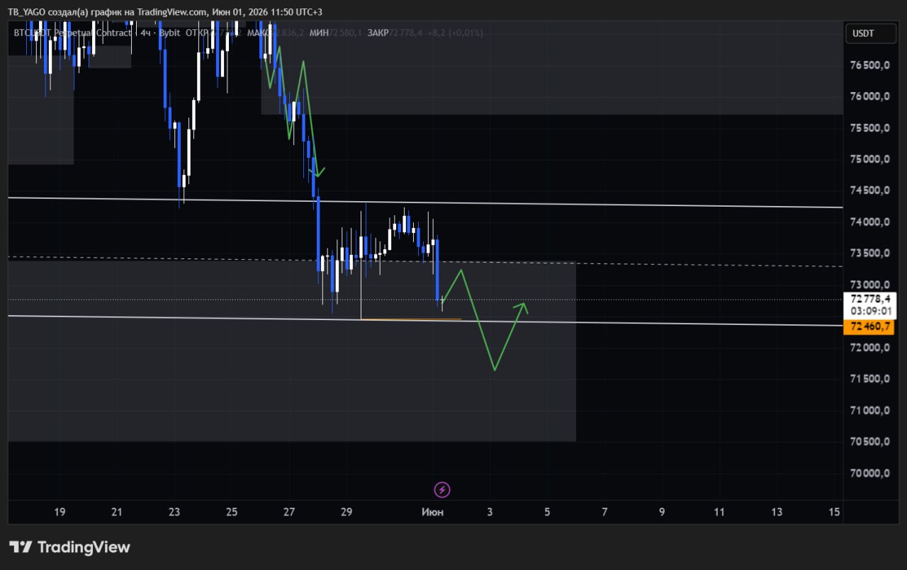 BTCUSDT LONG signal screenshot by CryptoX | ProTrading