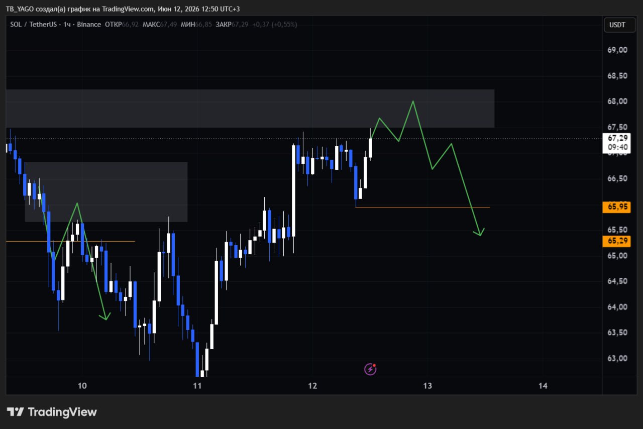SOLUSDT SHORT signal screenshot by CryptoX | ProTrading