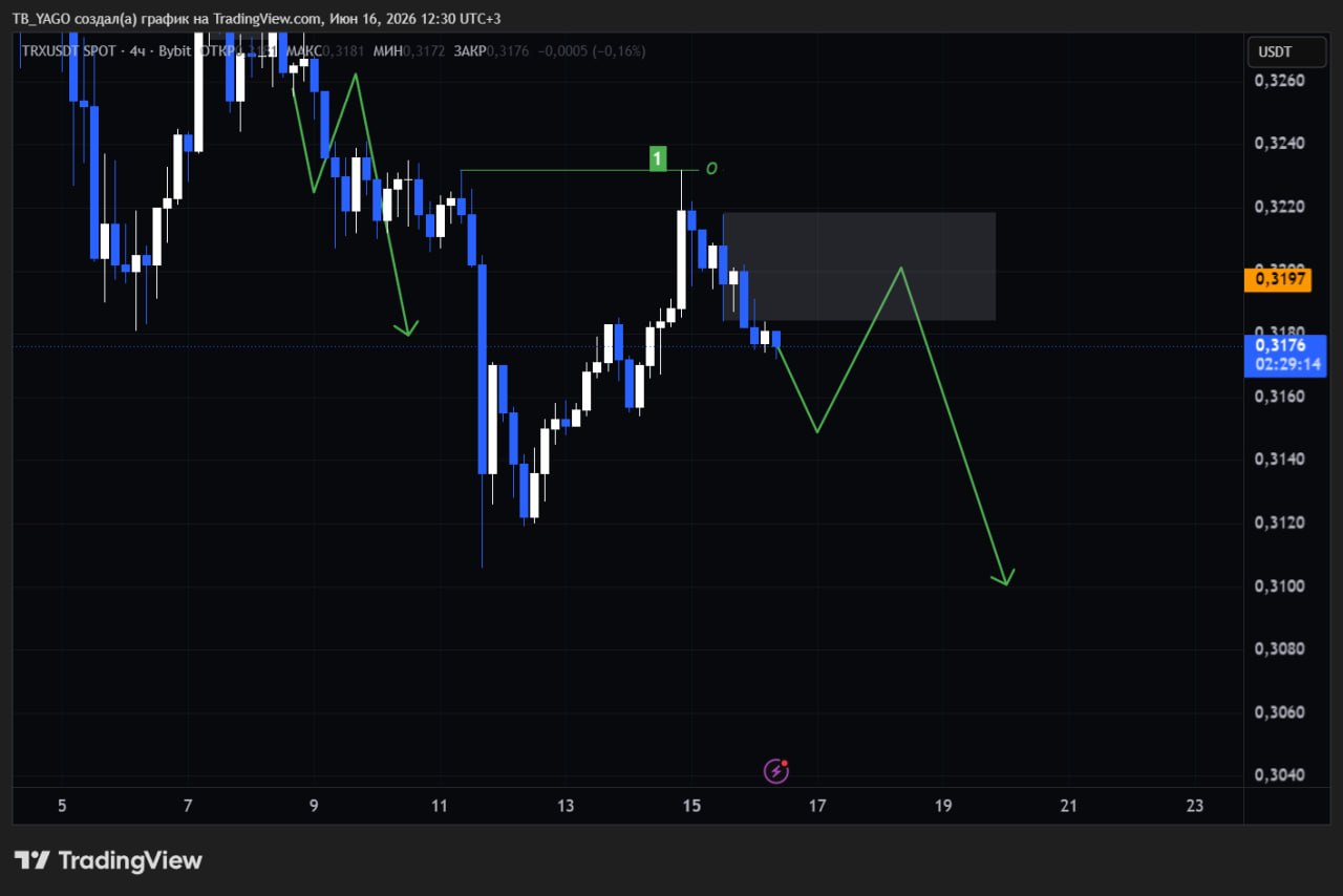 TRXUSDT SHORT signal screenshot by CryptoX | ProTrading