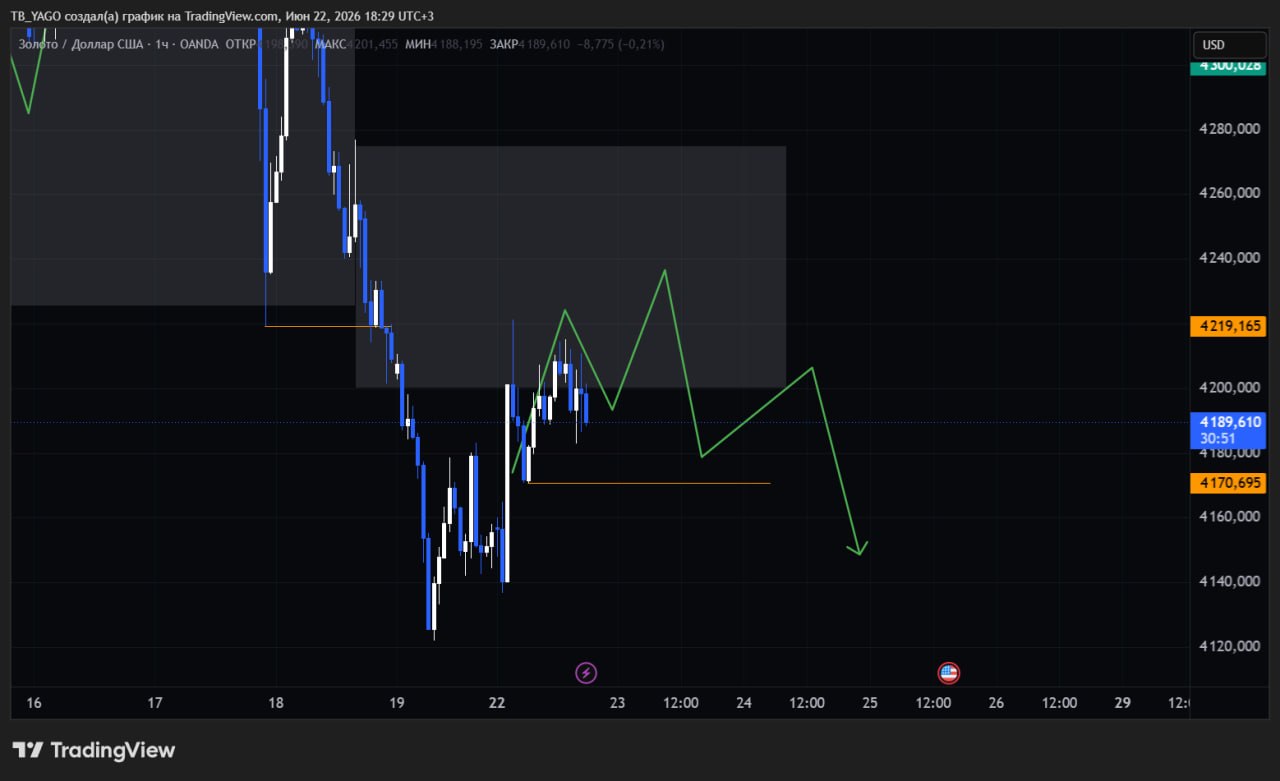 XAUTUSDT SHORT signal screenshot by CryptoX | ProTrading