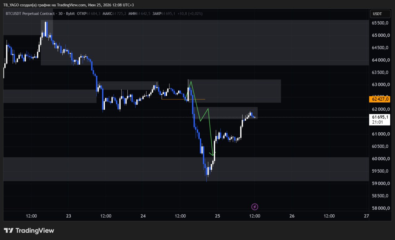 BTCUSDT SHORT signal screenshot by CryptoX | ProTrading