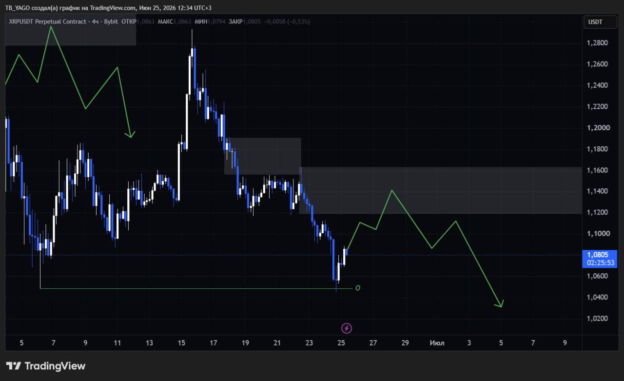 XRPUSDT SHORT signal screenshot by CryptoX | ProTrading