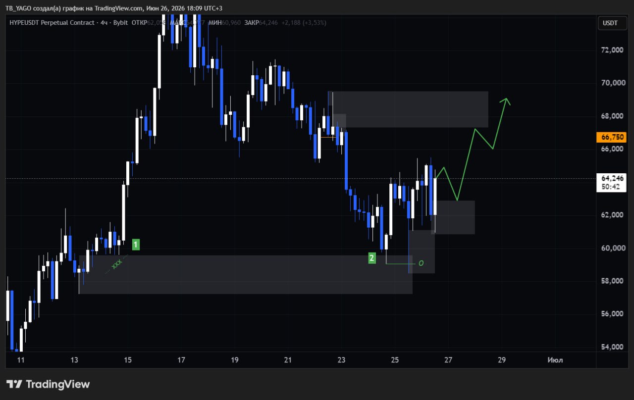 HYPERUSDT LONG signal screenshot by CryptoX | ProTrading