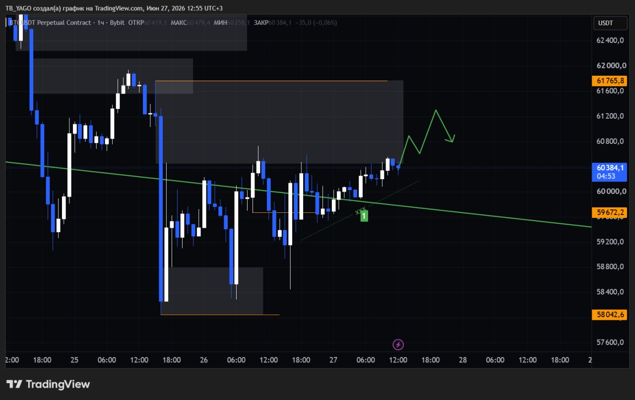 BTCUSDT SHORT signal screenshot by CryptoX | ProTrading