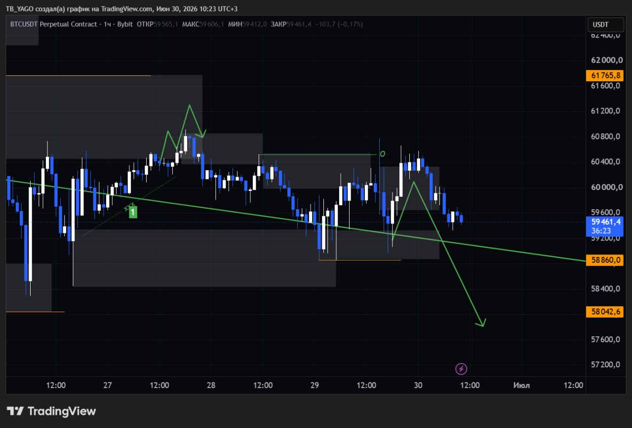BTCUSDT SHORT signal screenshot by CryptoX | ProTrading