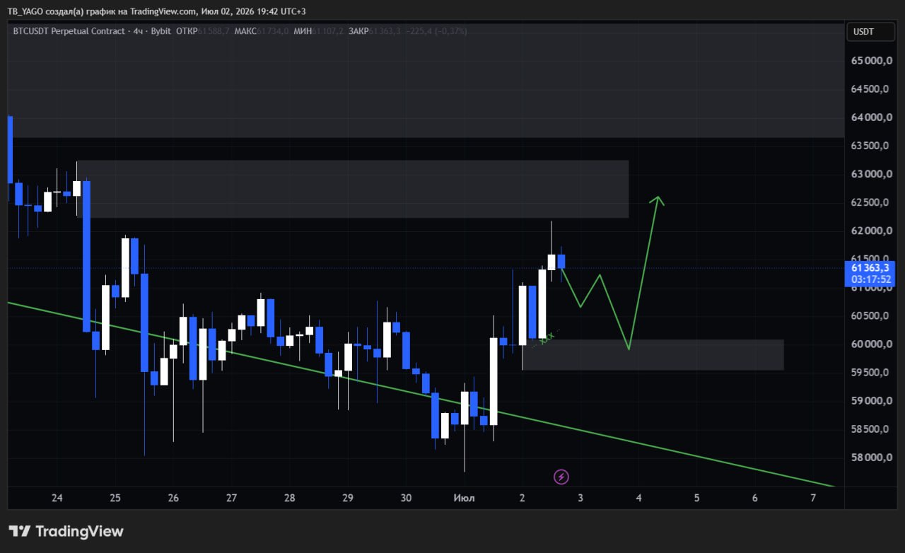 BTCUSDT LONG signal screenshot by CryptoX | ProTrading