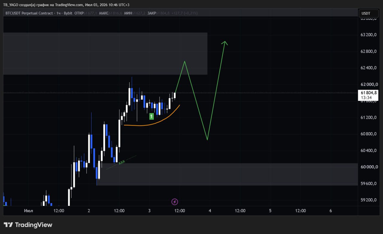 BTCUSDT LONG signal screenshot by CryptoX | ProTrading