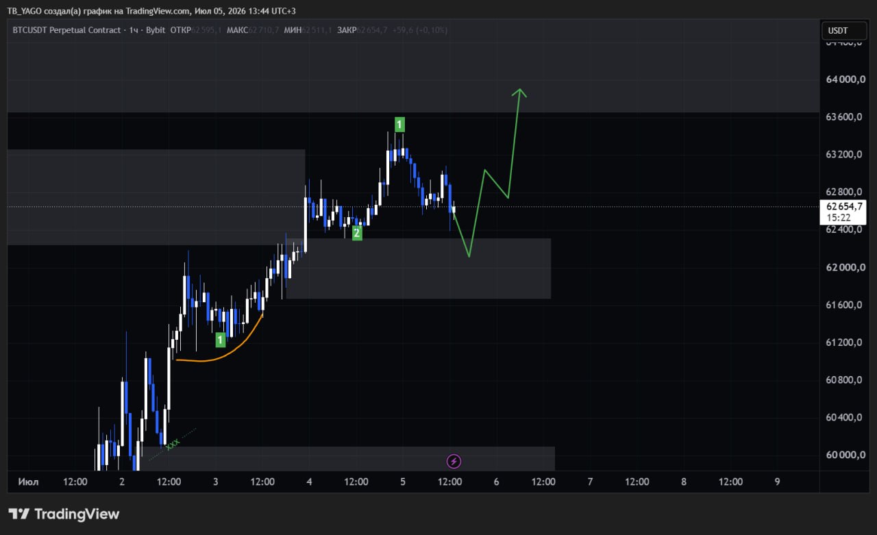 BTCUSDT LONG signal screenshot by CryptoX | ProTrading