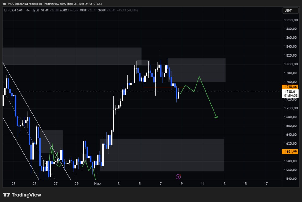ETHUSDT SHORT signal screenshot by CryptoX | ProTrading