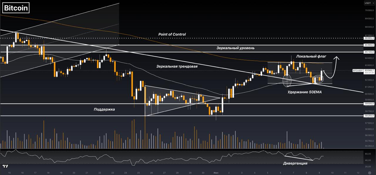 BTCUSDT LONG signal screenshot by CryptoX | ProTrading