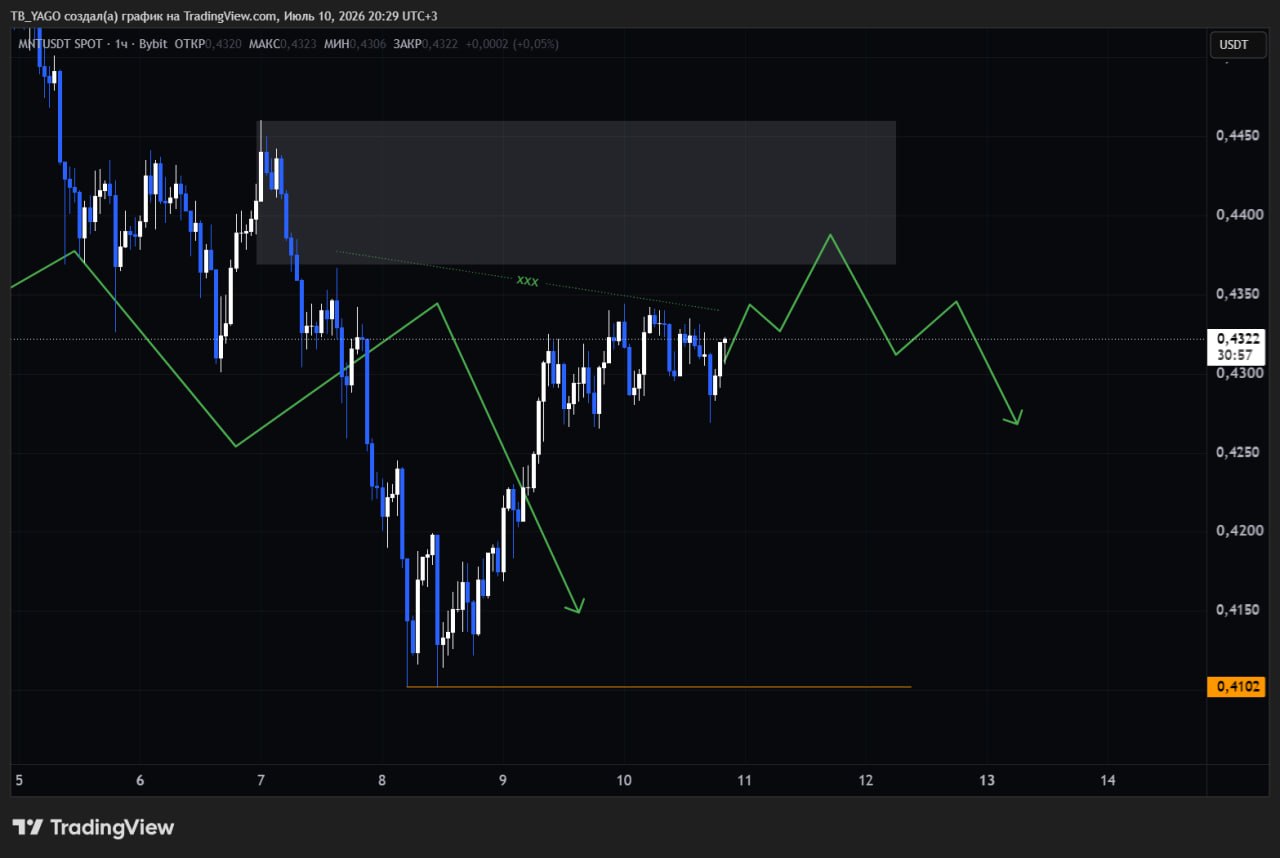 MNTUSDT SHORT signal screenshot by CryptoX | ProTrading