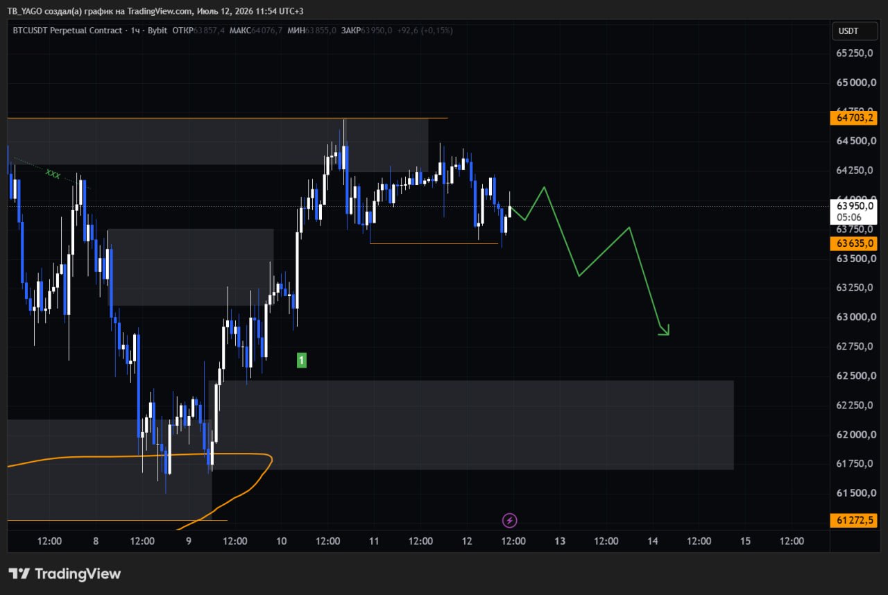 BTCUSDT SHORT signal screenshot by CryptoX | ProTrading