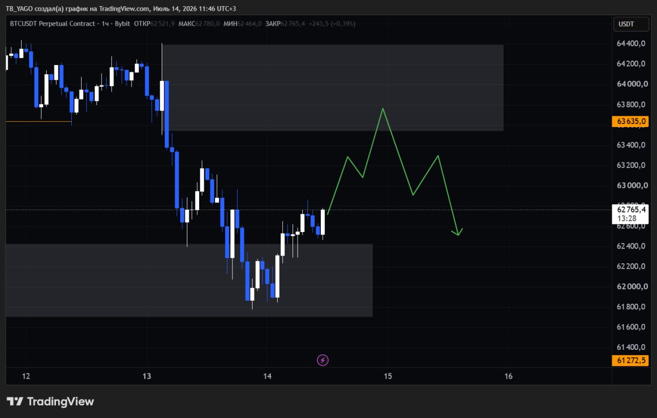 BTCUSDT SHORT signal screenshot by CryptoX | ProTrading
