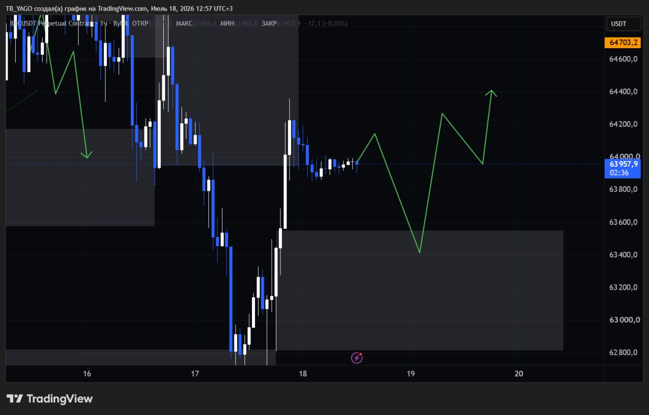 BTCUSDT LONG signal screenshot by CryptoX | ProTrading