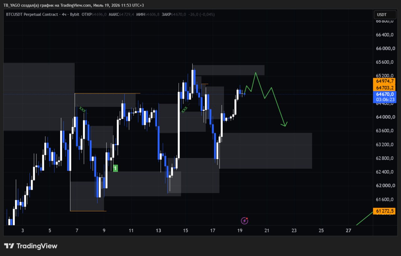 BTCUSDT SHORT signal screenshot by CryptoX | ProTrading