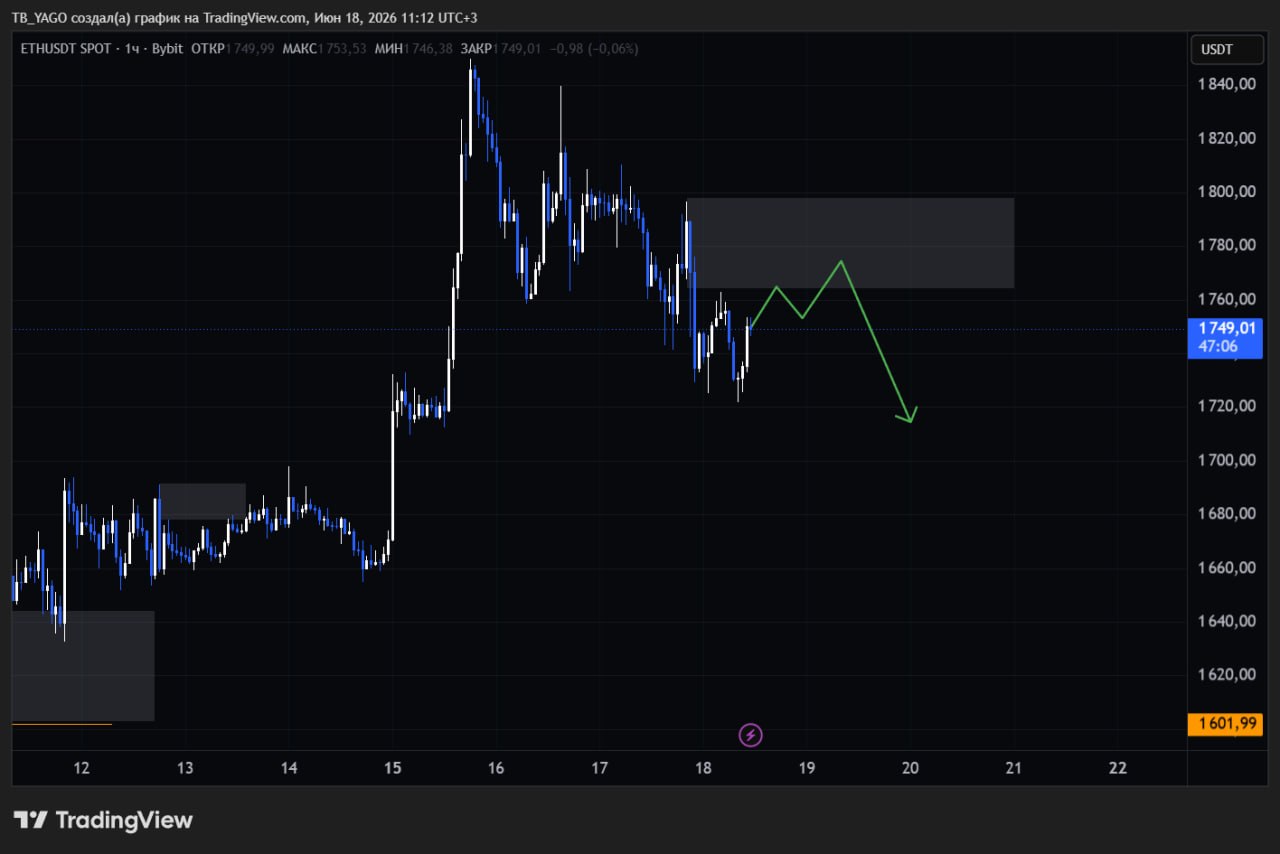 ETHUSDT SHORT signal screenshot by Трейдинг Сигналы
