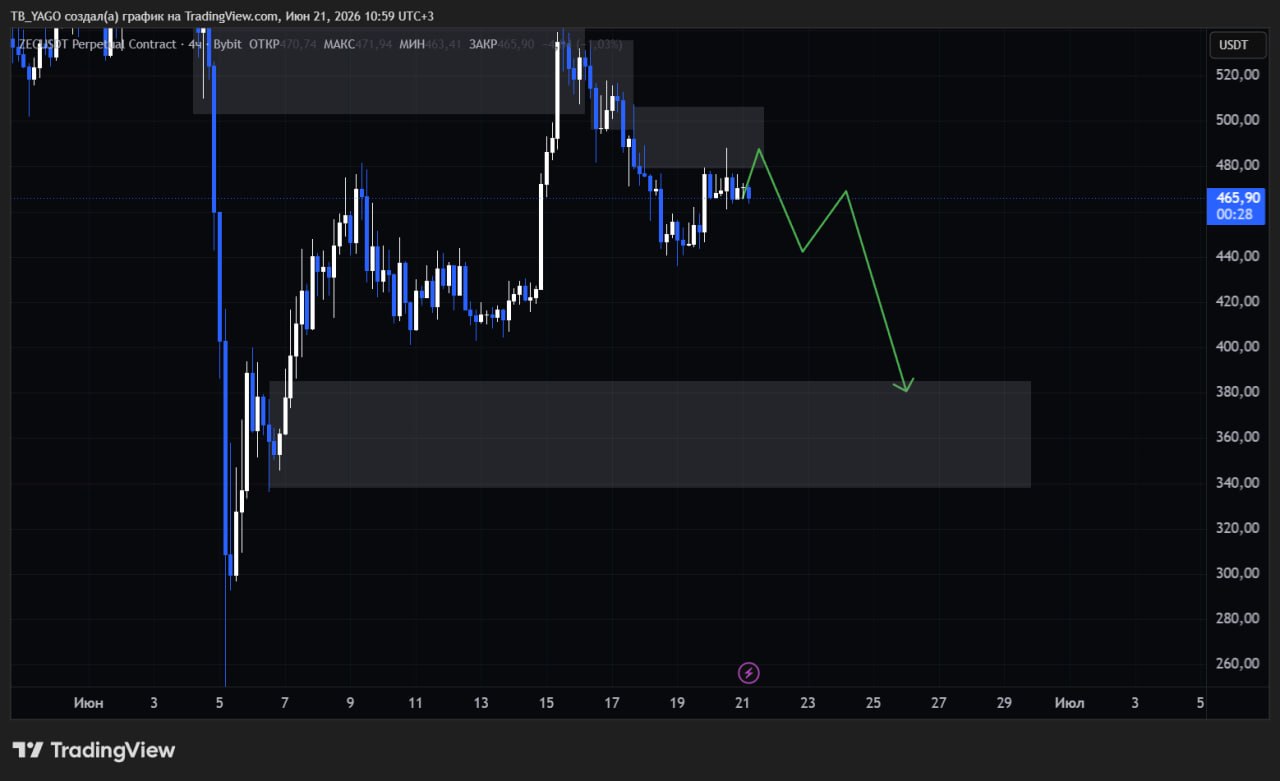 ZECUSDT SHORT signal screenshot by Трейдинг Сигналы