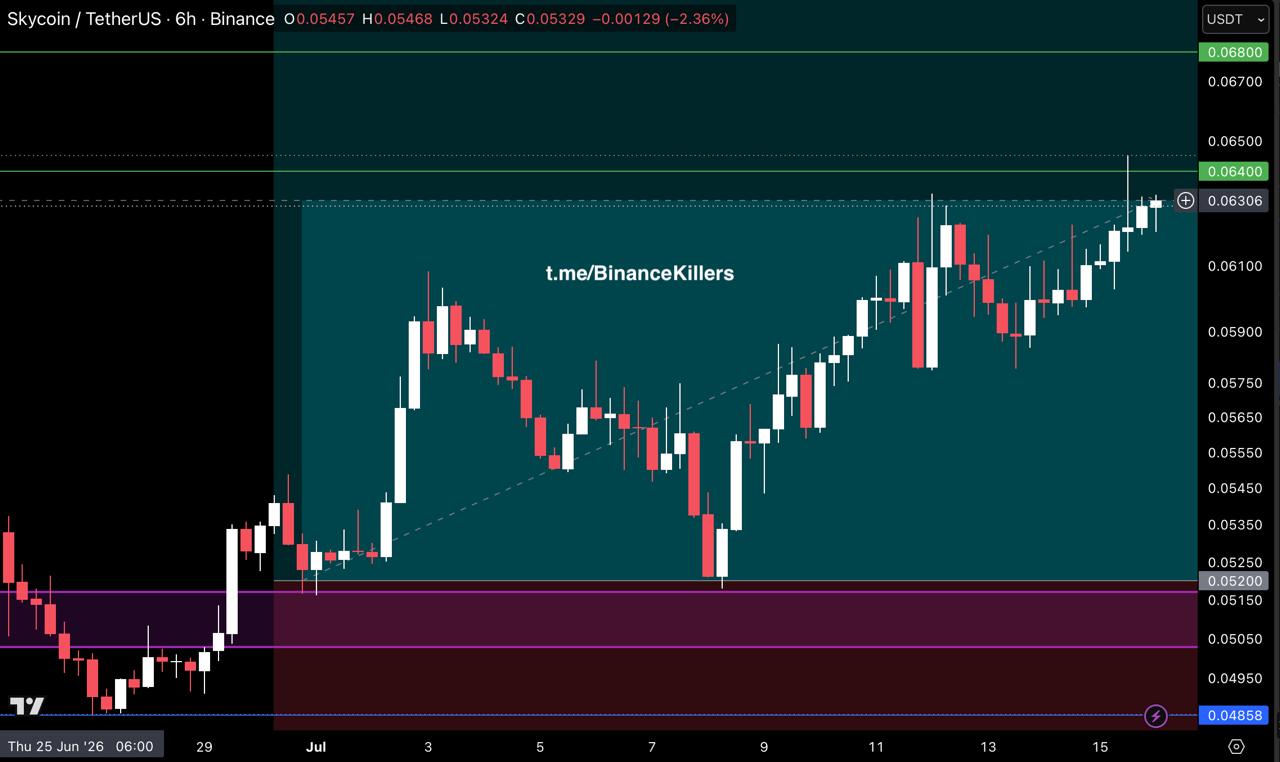 SKYUSDT SHORT signal screenshot by Binance Killers