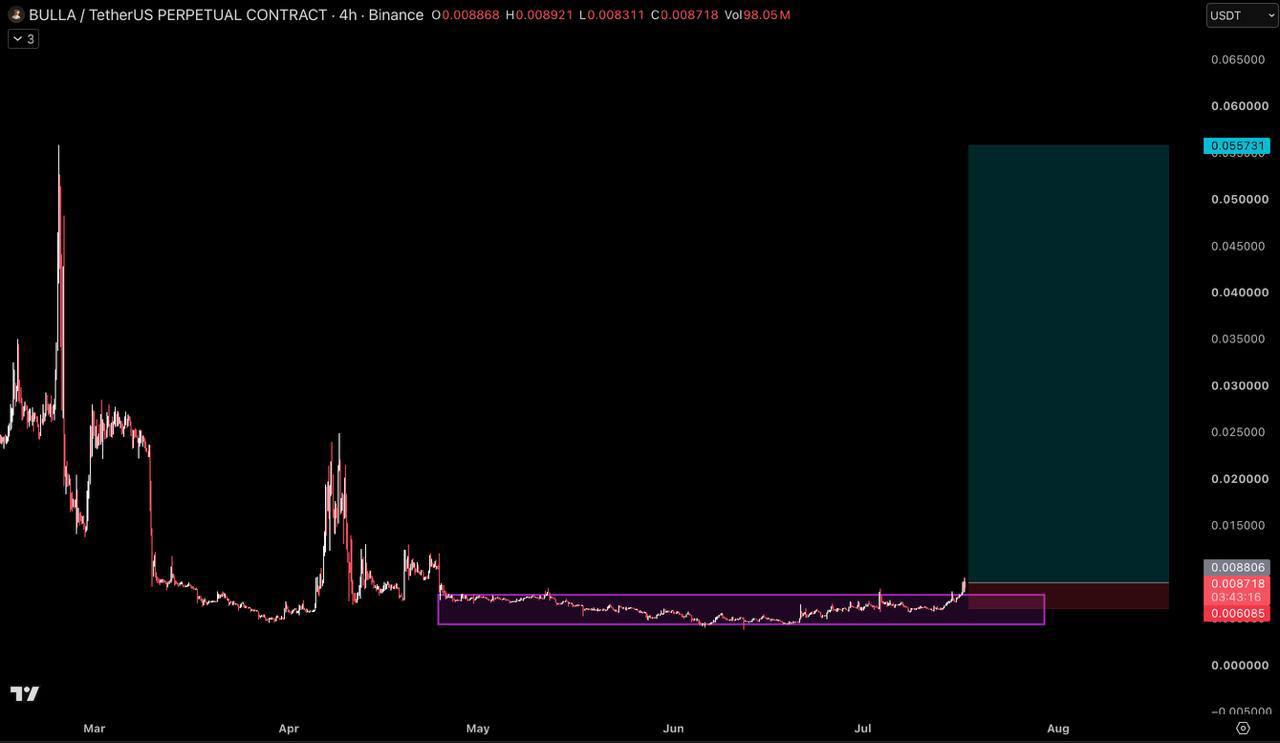 BULLAUSDT LONG signal screenshot by Binance Killers
