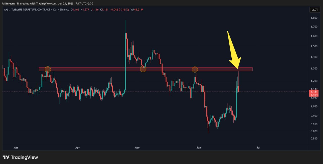 AXSUSDT SHORT signal screenshot by Crypto TA King 🐋