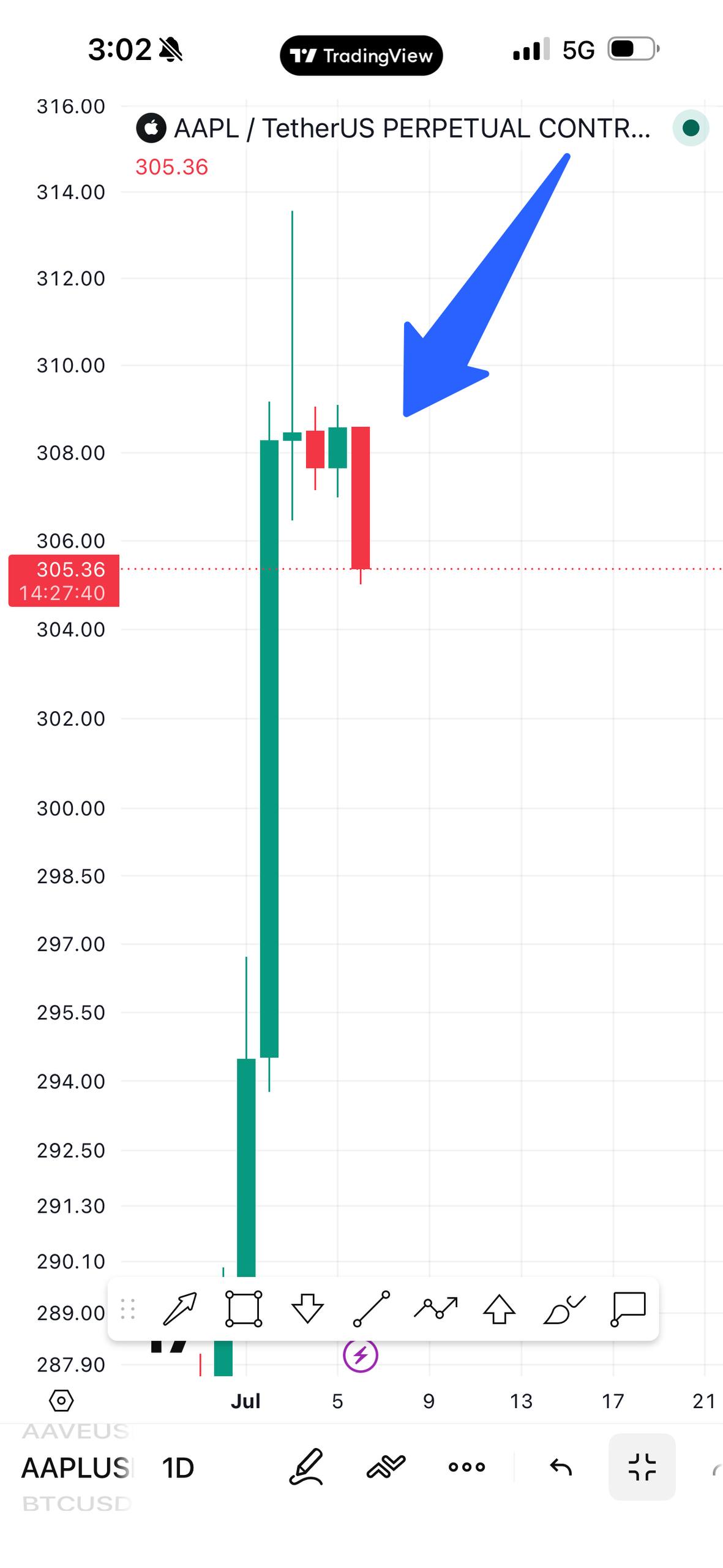 AAPLUSDT SHORT signal screenshot by Crypto TA King 🐋