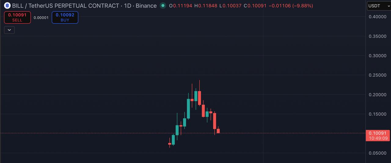 BILLUSDT SHORT signal screenshot by Blockchain Usa Official ( Binance ) 🐋