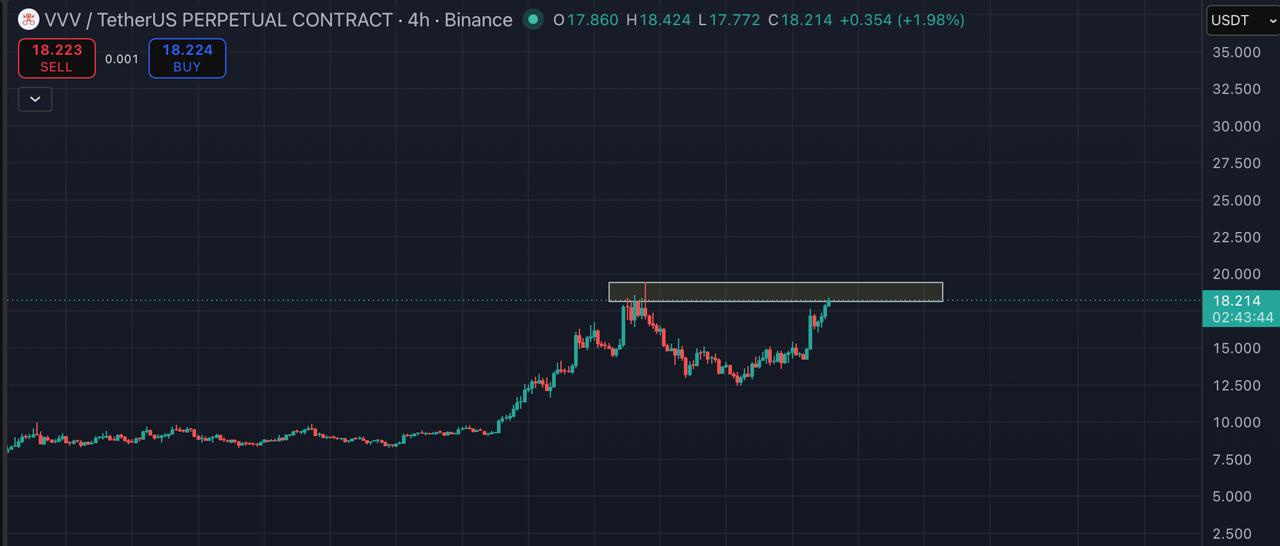 VVVUSDT LONG signal screenshot by Blockchain Usa Official ( Binance ) 🐋