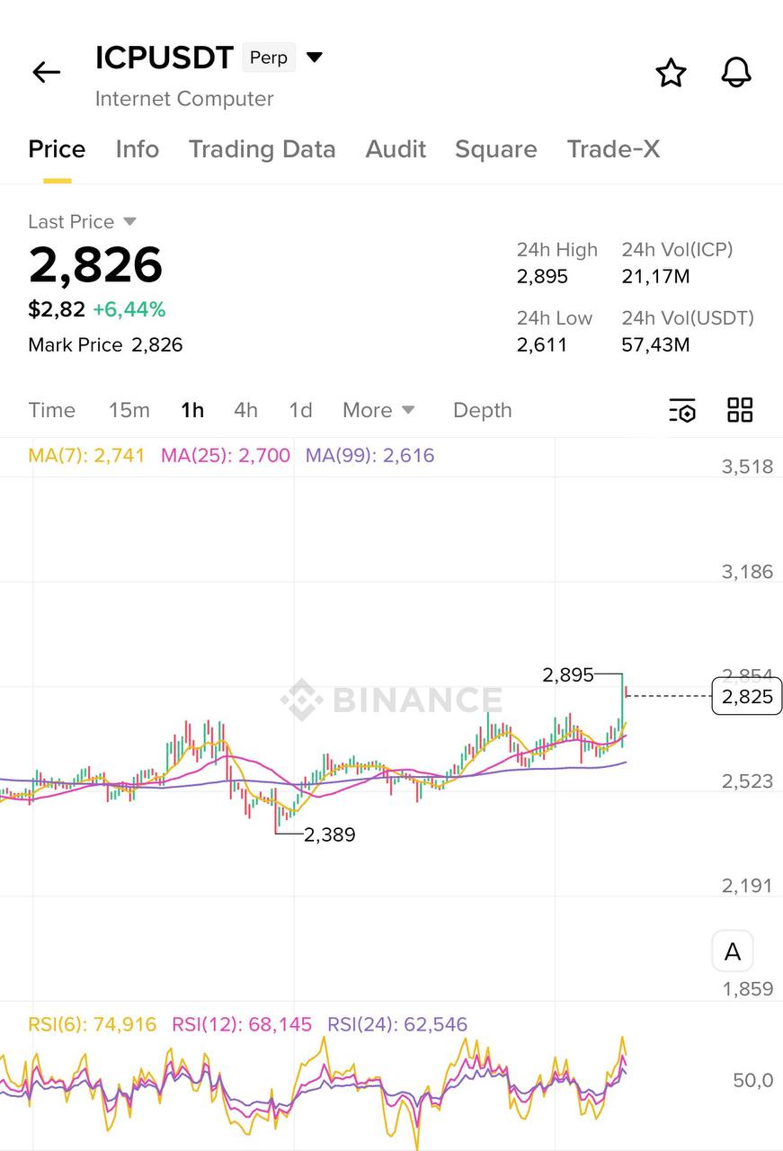ICPUSDT LONG signal screenshot by Blockchain Usa Official ( Binance ) 🐋