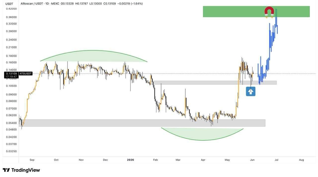 ATSUSDT LONG signal screenshot by Blockchain Usa Official ( Binance ) 🐋
