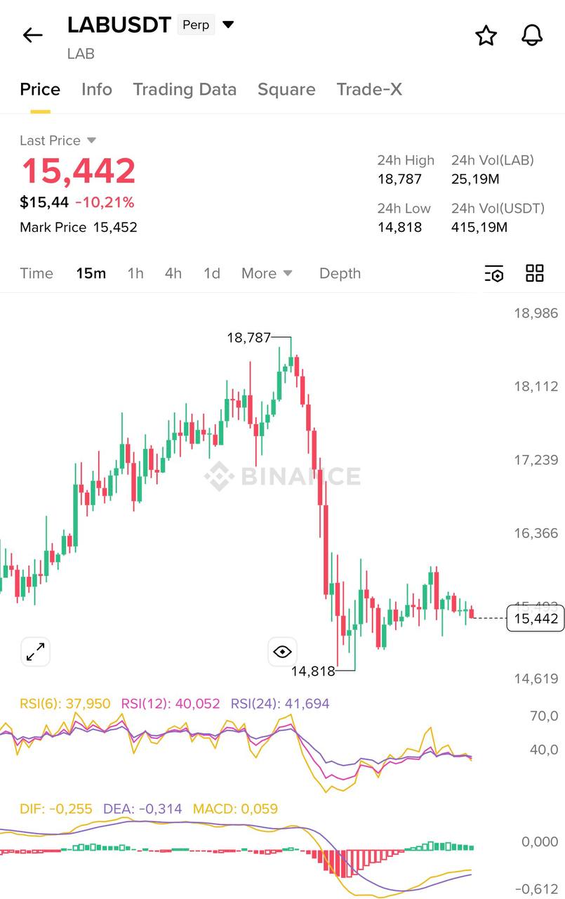 LABUSDT SHORT signal screenshot by Blockchain Usa Official ( Binance ) 🐋