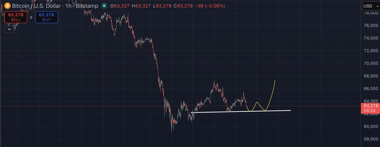 BTCUSDT SHORT signal screenshot by Blockchain Usa Official ( Binance ) 🐋