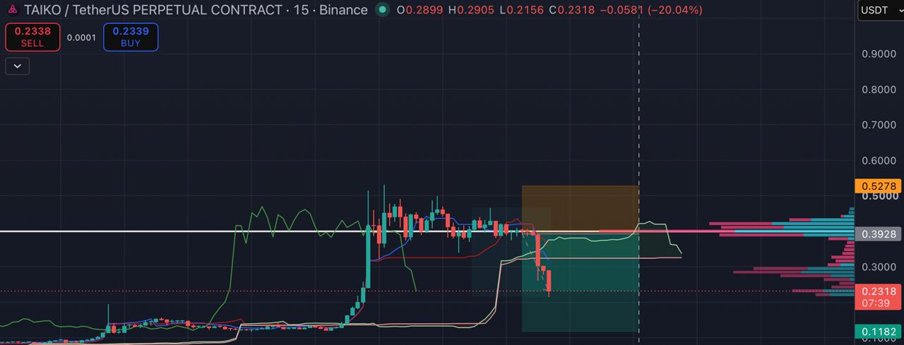 TAIKOUSDT SHORT signal screenshot by Blockchain Usa Official ( Binance ) 🐋