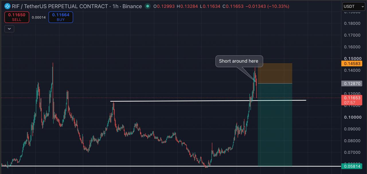 RIFUSDT SHORT signal screenshot by Blockchain Usa Official ( Binance ) 🐋
