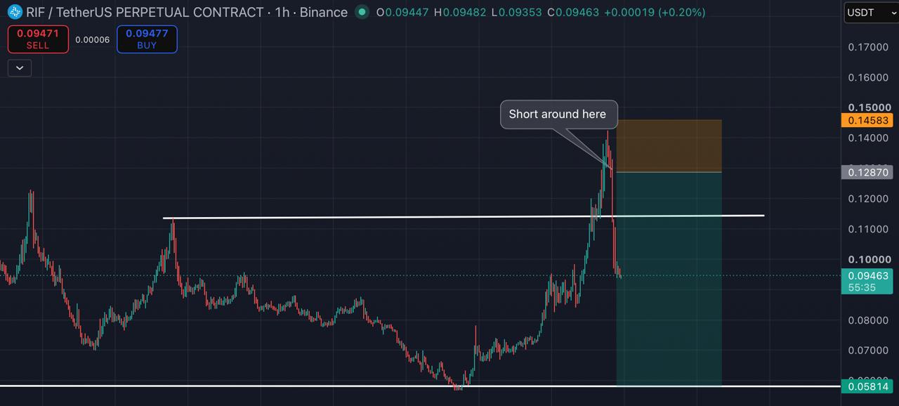 RIFUSDT SHORT signal screenshot by Blockchain Usa Official ( Binance ) 🐋