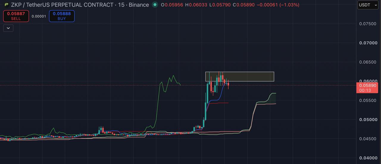 ZKPUSDT SHORT signal screenshot by Blockchain Usa Official ( Binance ) 🐋