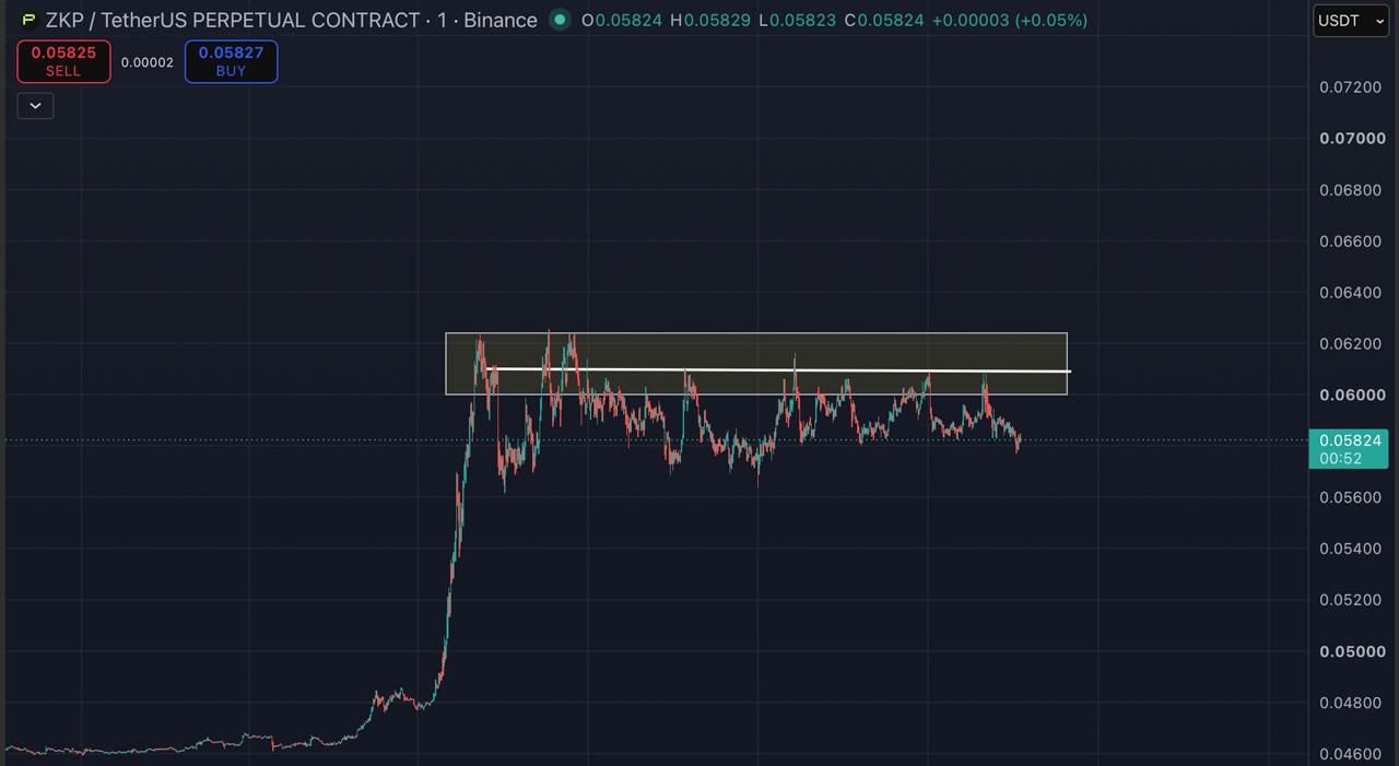 ZKPUSDT SHORT signal screenshot by Blockchain Usa Official ( Binance ) 🐋